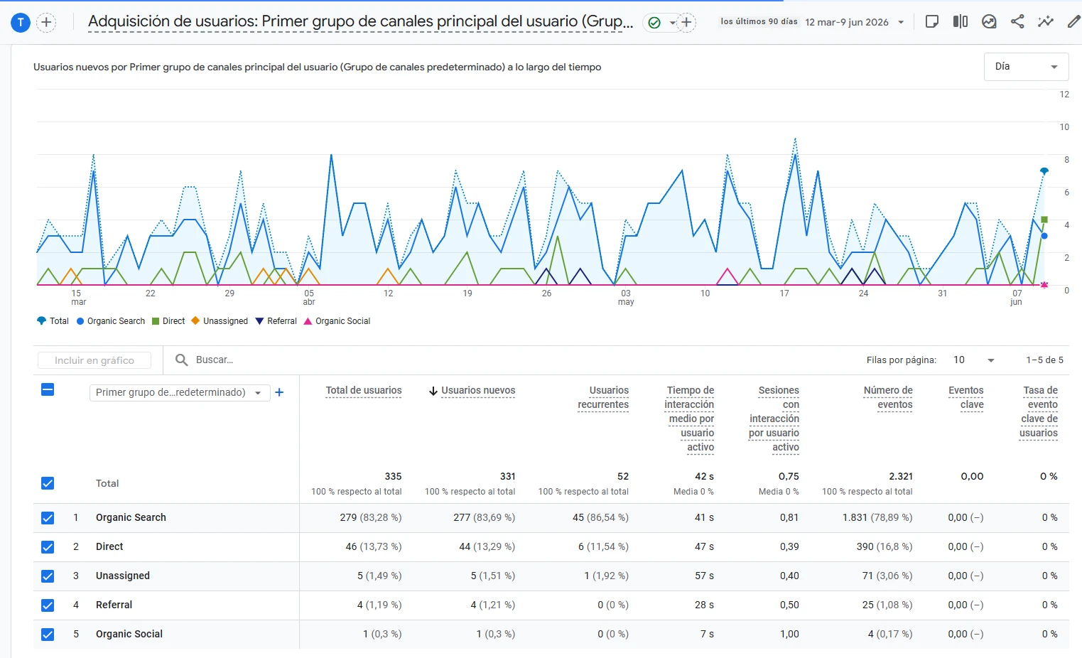 Canales de adquisición en Google Analytics 4 - CEO Arquitectura - 84% búsqueda orgánica