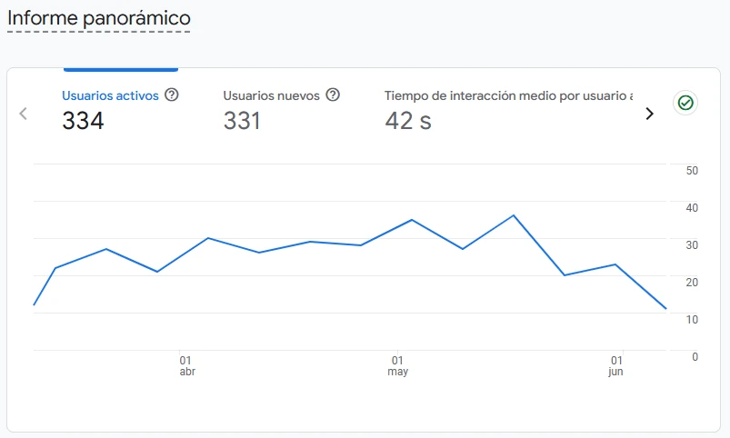 Panel de usuarios activos y nuevos en Google Analytics 4 - CEO Arquitectura 90 días