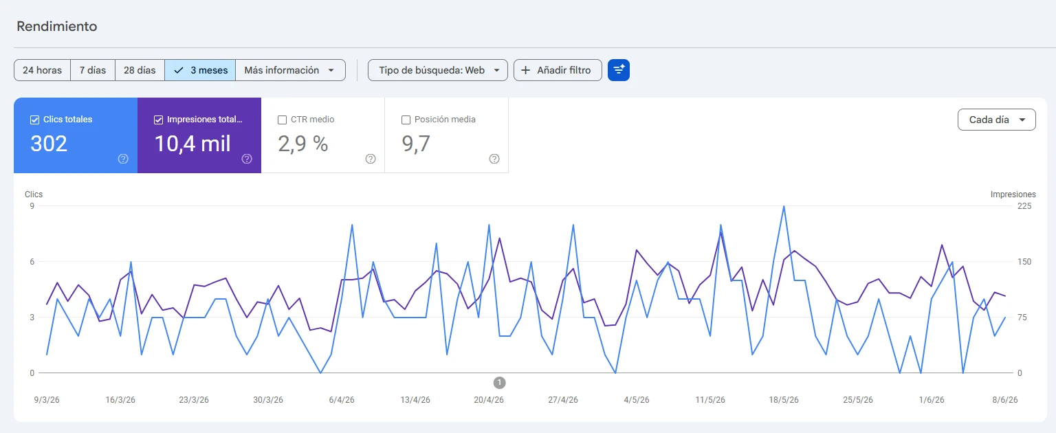 Gráfica de clics e impresiones en Google Search Console - CEO Arquitectura 90 días